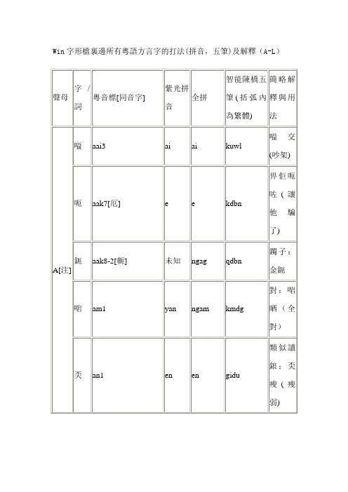 Win字形档裏边所有粤语方言字的打法(拼音,五笔)及解释(A-L)