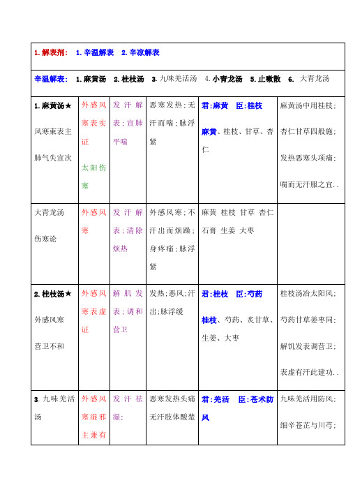 方剂学方歌巧记