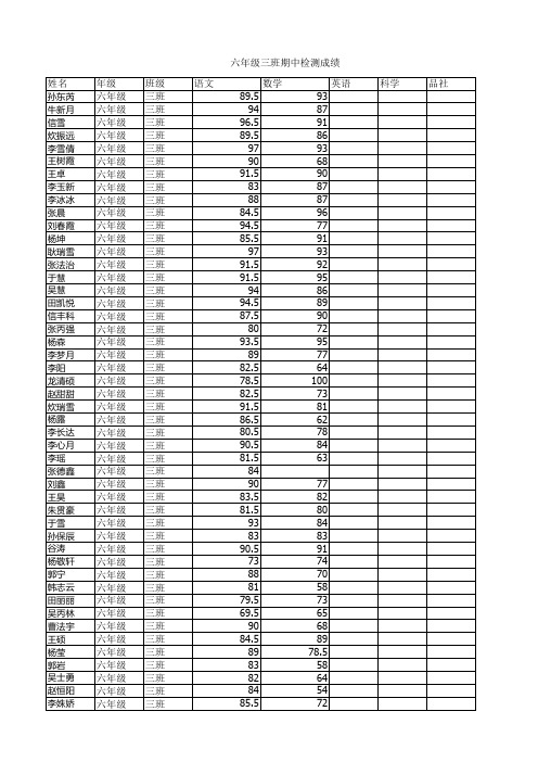 六年级三班2015期中成绩