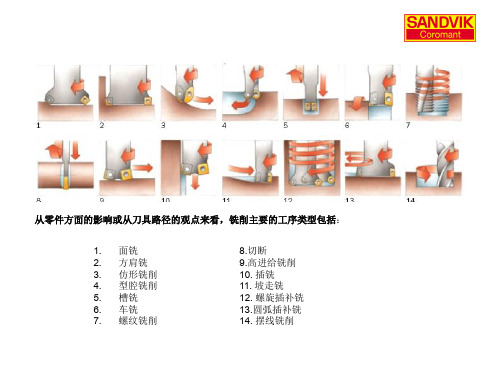 铣削刀具走刀路线的最基本原则 优质课件