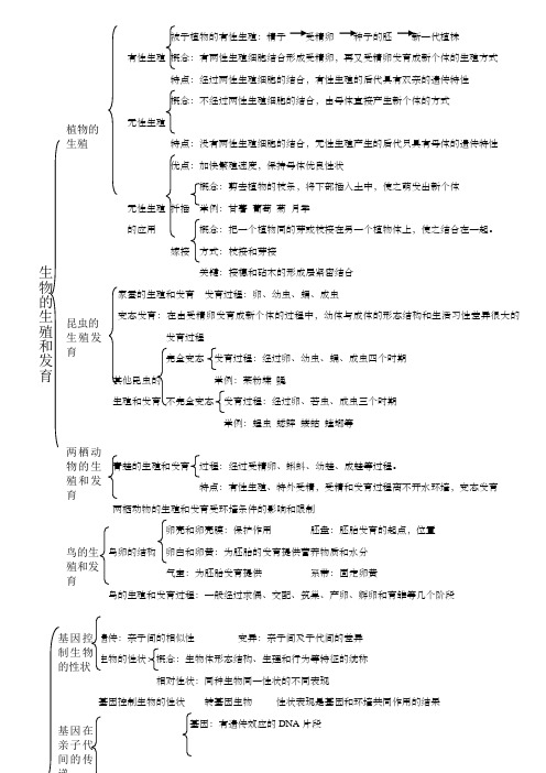 人教版八年级下册生物知识思维导图归纳