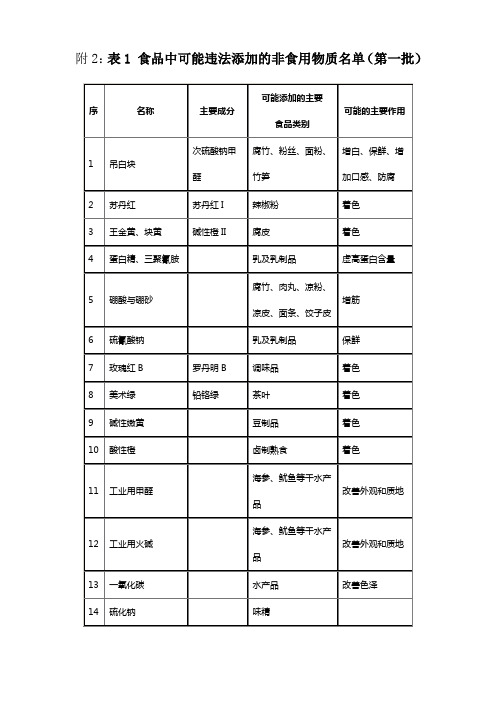 食品中可能违法添加的非食用物质名单(第一批)