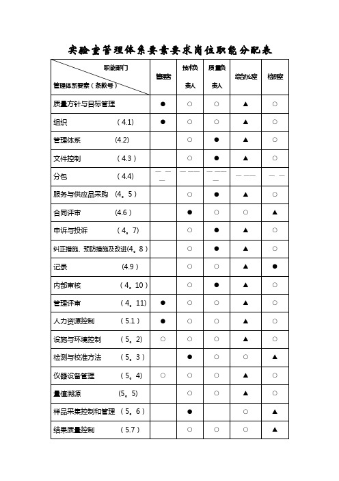 质量管理体系要素要求岗位职能分配表