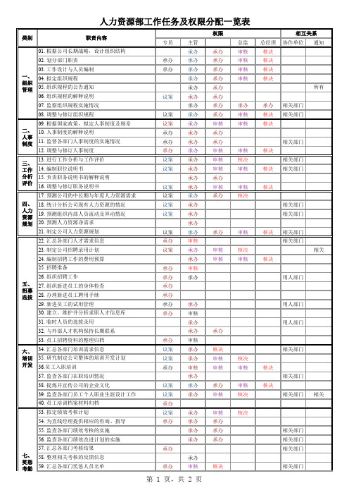 人力资源部工作任务及权限分配一览表-新版