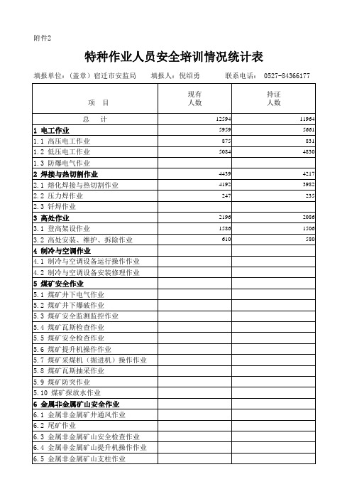 特种作业人员安全培训情况统计表