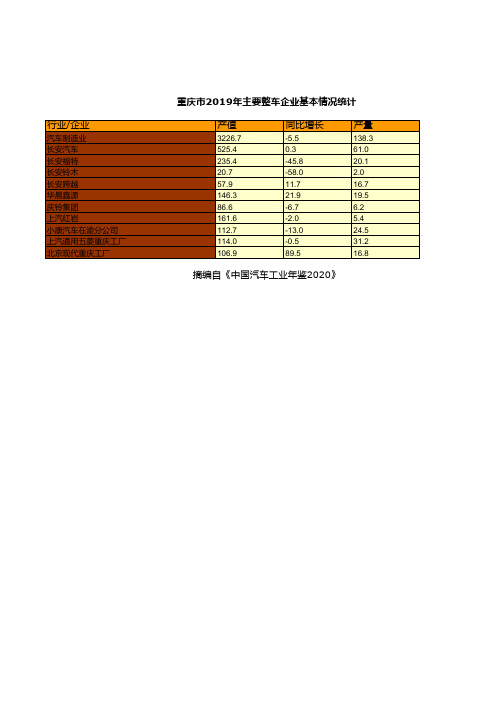 中国汽车工业年鉴2020：重庆市2019年主要整车企业基本情况统计