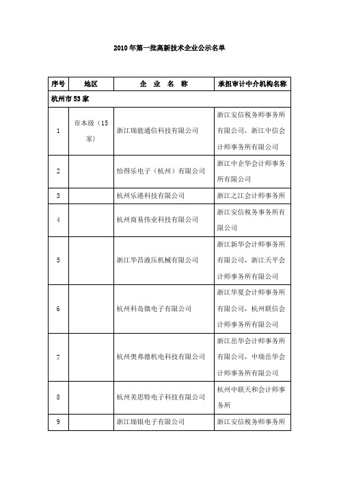 2010年浙江省第一批高新技术企业公示名单