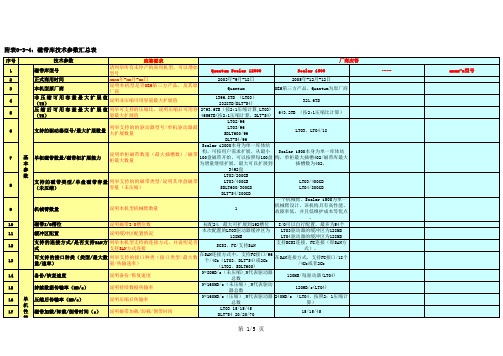 A200中国移动拓展资料-附表0-3：设备技术参数汇总表