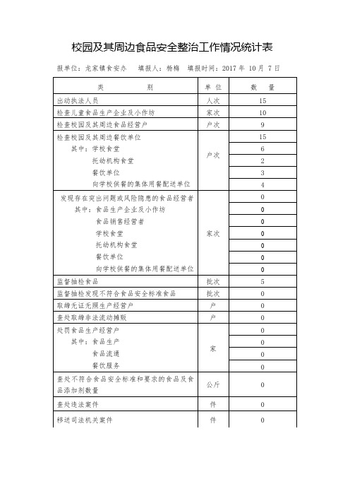 校园及其周边食品安全整治工作情况统计表