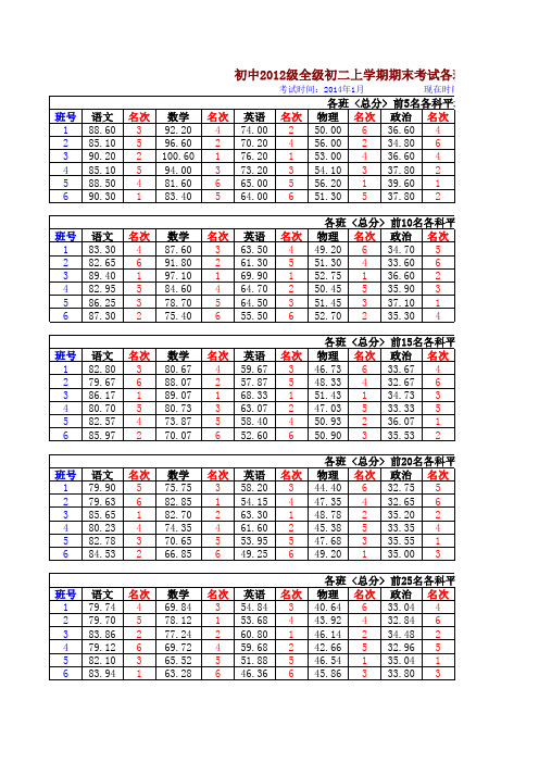 初中2012级全级初二上学期期末考试成绩(2014年1月)