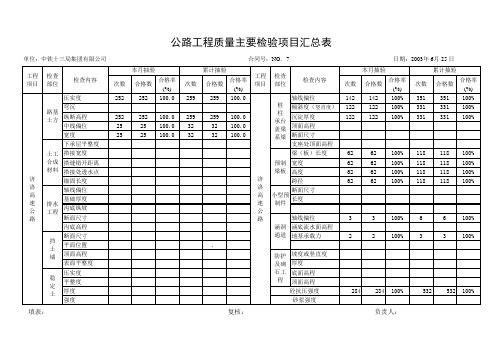 公路质量检测项目汇总