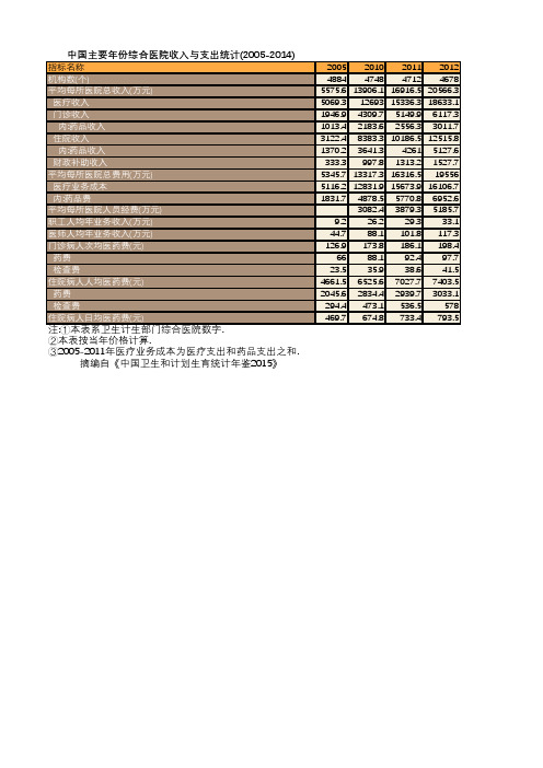 卫生健康年鉴2015：中国主要年份综合医院收入与支出统计(2005-2014)