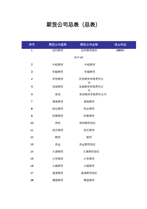 期货公司最新排名