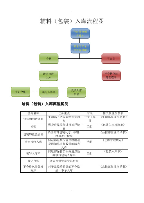 辅材出入库流程图