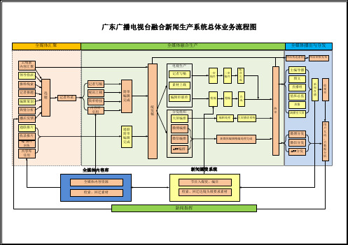 广播电视台融合新闻生产系统一期业务流程图4