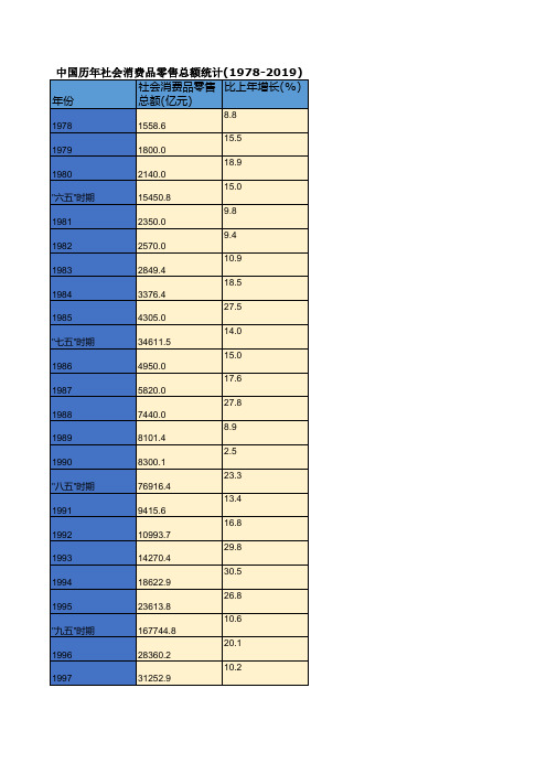 中国历年社会消费品零售总额统计(1978-2019)中国历年社会服务情况统计(1993-2019)