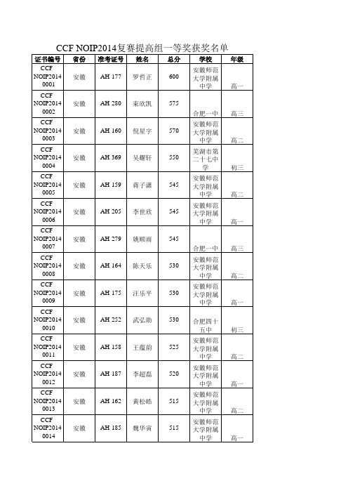 NOIP2014全国获奖名单