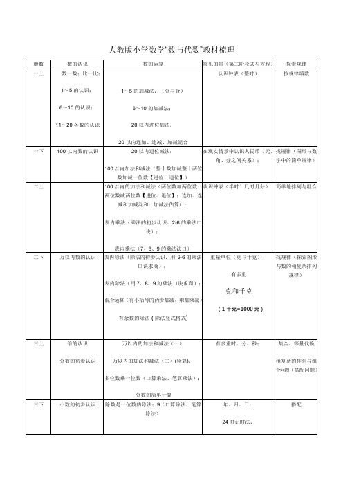 人教版小学数学“数与代数”教材梳理(最新整理)