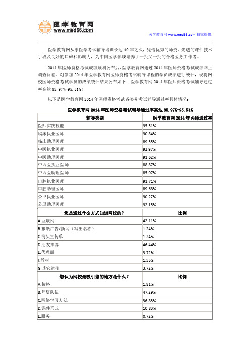 2014年医师考试通过率高达95%(医学教育网)