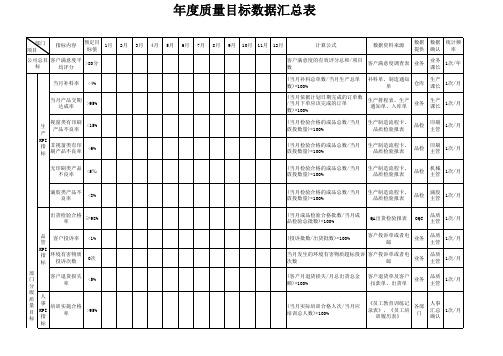 年度质量目标数据汇总表