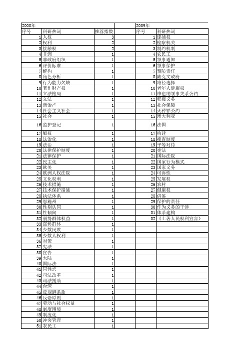 【国家社会科学基金】_保护人权_基金支持热词逐年推荐_【万方软件创新助手】_20140811