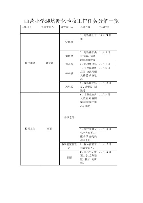 西营小学迎检工作任务分解一览