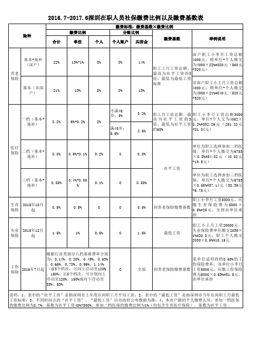 2017深圳在职人员社保缴费比例以及缴费基数表