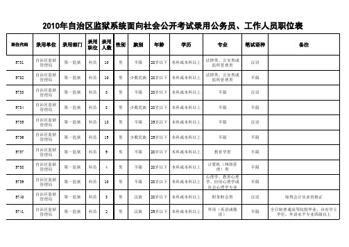 gwy2010公务员职位表