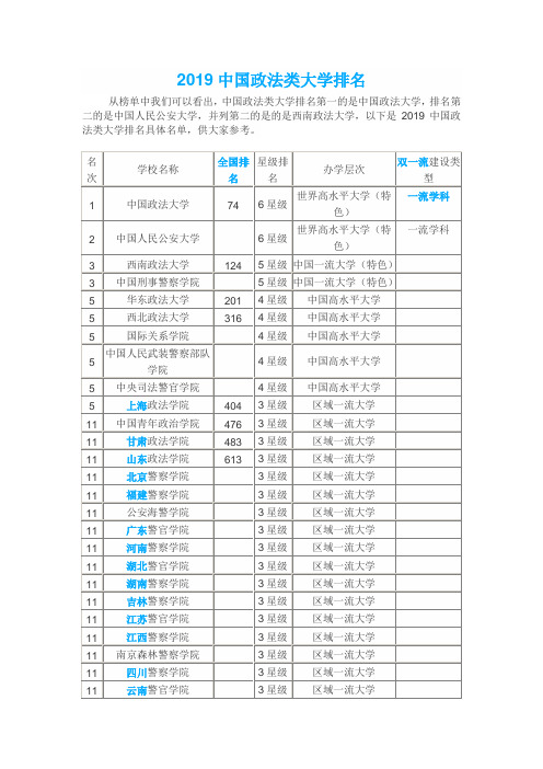 2019中国政法类大学排名