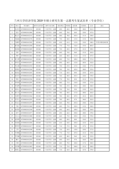 兰州大学经济学院2019年硕士研究生第一志愿考生复试名单(专业学位)