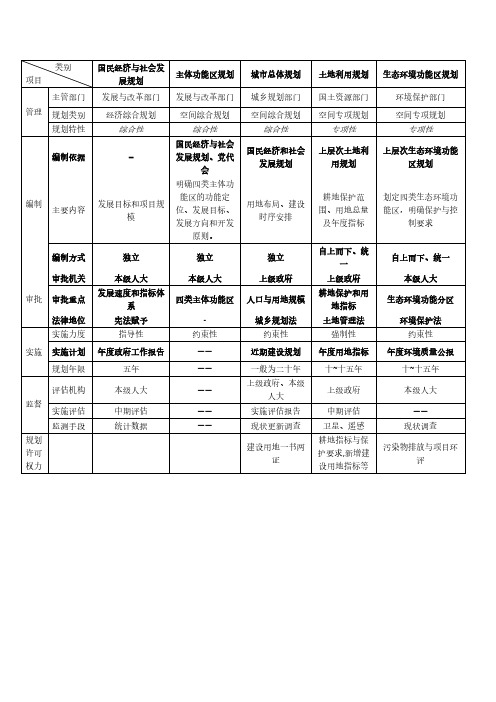 我国空间规划体系架构