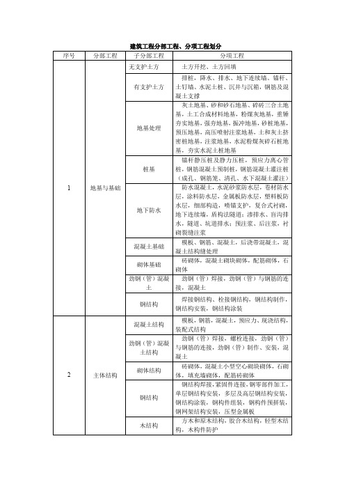 建筑工程分部分项划分表