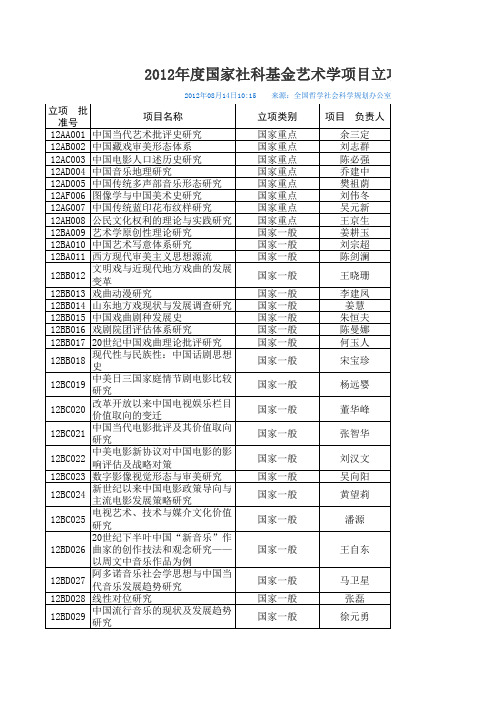 2011-2014年国家社科基金艺术学项目立项名单