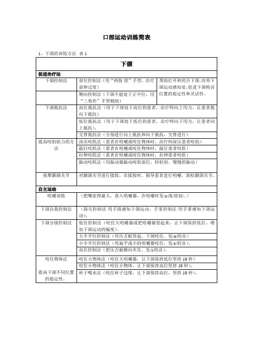 口部运动训练简表