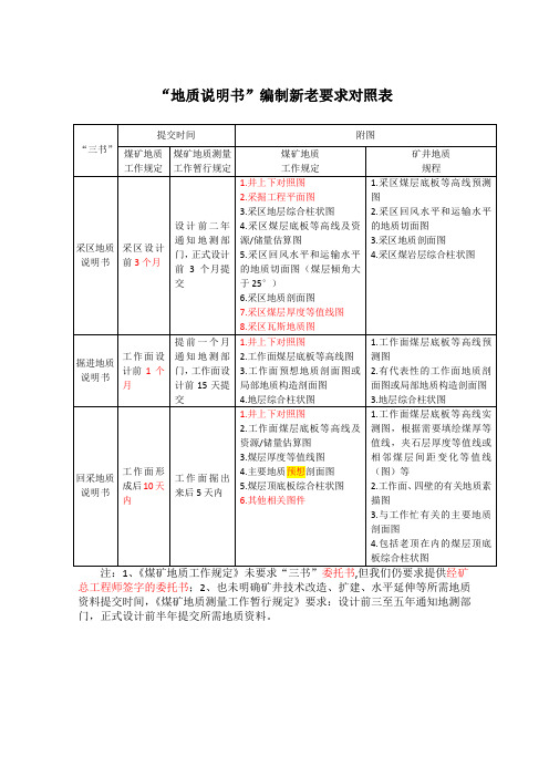 “地质说明书”提交时间和附图对比