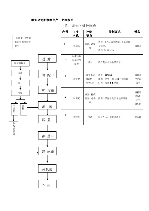 酒业公司配制酒生产工艺流程图