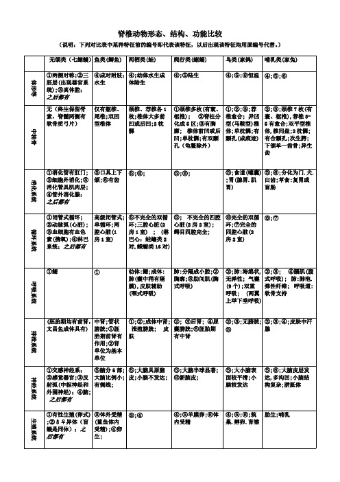 1脊椎动物躯体主要结构比较(表格)_共1页