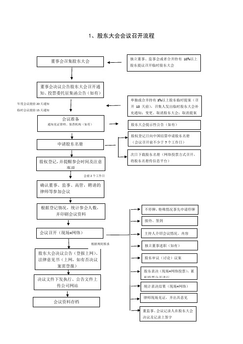 董事会、股东大会、监事会召开业务流程