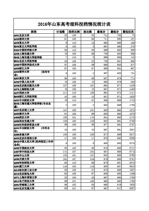 山东高考理科投档线最低位次 升序 