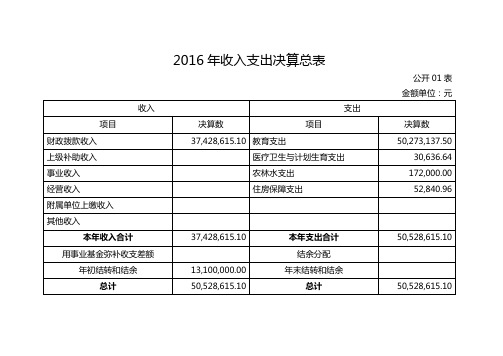 2016年收入支出决算总表