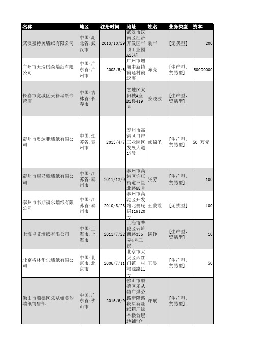 2019年全国墙纸行业企业名录6324家