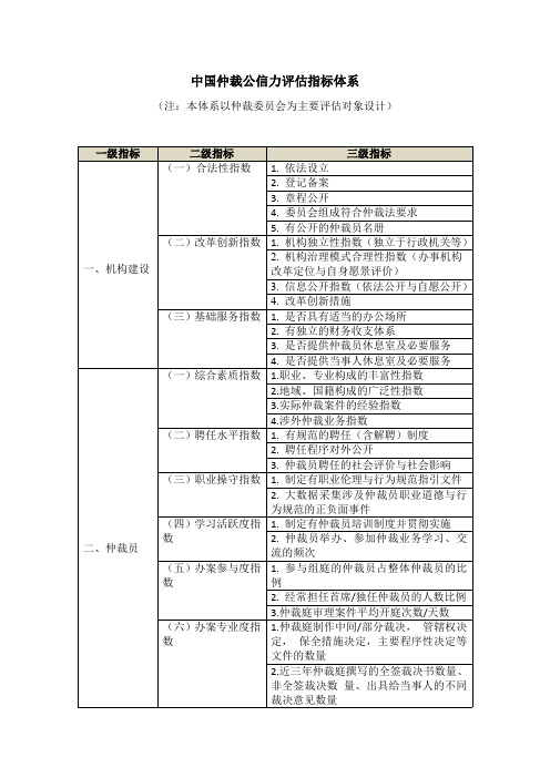 中国仲裁公信力评估指标体系