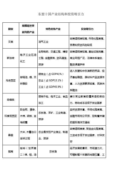 东盟十国产业结构和投资吸引力