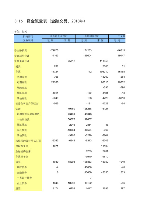 中国统计年鉴2020全国社会经济发展指标：3-16  资金流量表 (金融交易,2018年)