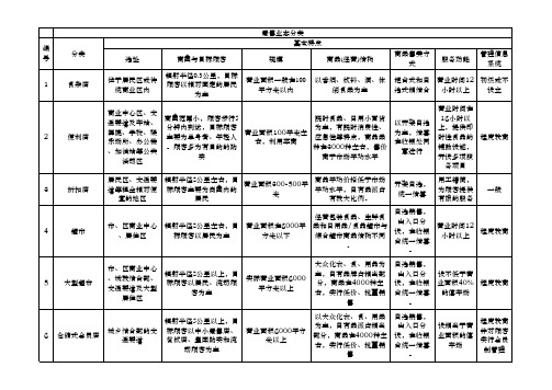 十五大类消费型商业业态分类分析实