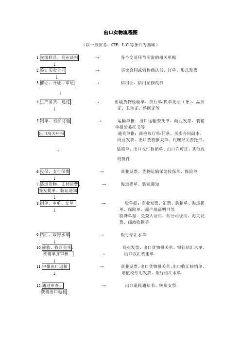 进出口实物流程图