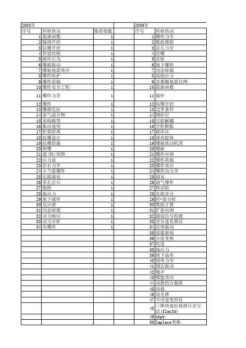 【国家自然科学基金】_地下爆炸_基金支持热词逐年推荐_【万方软件创新助手】_20140801