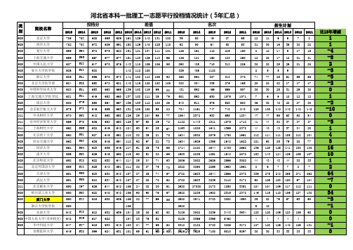 2016河北高考志愿填报助手之一理1本5年数据