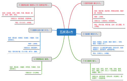 五皮汤6方_思维导图_方剂学_中药同名方来源