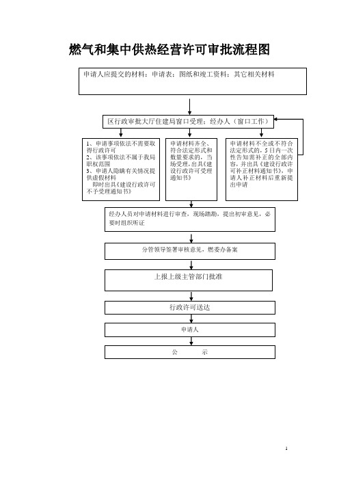 住建局燃气和集中供热许可审批流程图